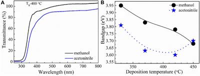 Combinative solution processing and Li doping approach to develop p-type NiO thin films with enchanced electrical properties